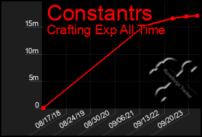 Total Graph of Constantrs