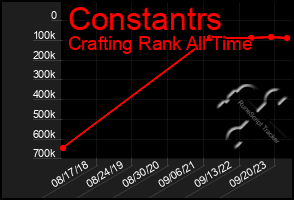 Total Graph of Constantrs