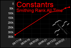 Total Graph of Constantrs