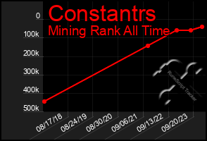 Total Graph of Constantrs