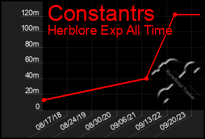 Total Graph of Constantrs