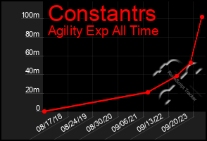 Total Graph of Constantrs