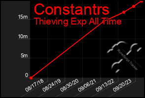 Total Graph of Constantrs