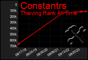 Total Graph of Constantrs