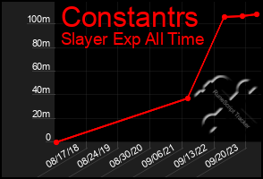 Total Graph of Constantrs