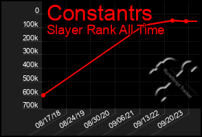 Total Graph of Constantrs