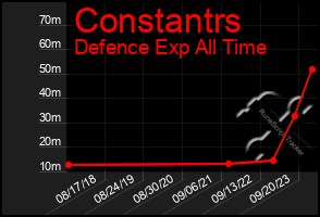 Total Graph of Constantrs