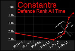 Total Graph of Constantrs