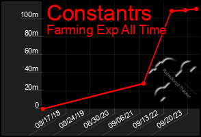 Total Graph of Constantrs