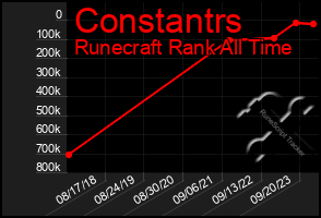 Total Graph of Constantrs