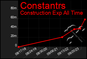 Total Graph of Constantrs