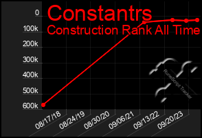 Total Graph of Constantrs