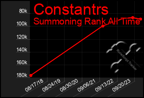 Total Graph of Constantrs