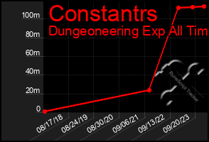 Total Graph of Constantrs