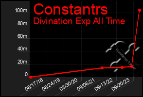 Total Graph of Constantrs