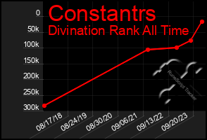 Total Graph of Constantrs