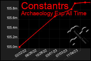 Total Graph of Constantrs