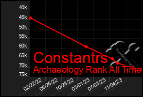 Total Graph of Constantrs