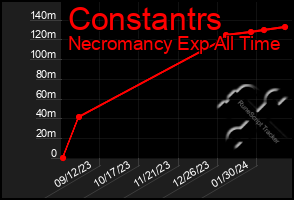 Total Graph of Constantrs