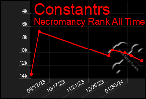 Total Graph of Constantrs