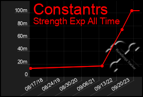 Total Graph of Constantrs