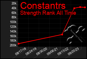 Total Graph of Constantrs