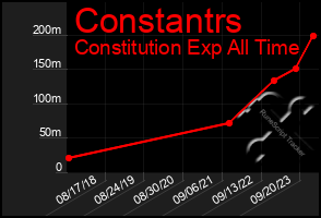 Total Graph of Constantrs