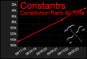 Total Graph of Constantrs