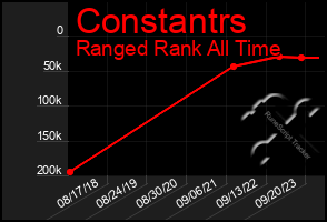 Total Graph of Constantrs