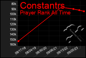 Total Graph of Constantrs