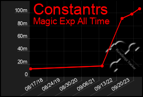 Total Graph of Constantrs