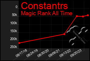 Total Graph of Constantrs