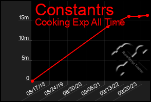 Total Graph of Constantrs