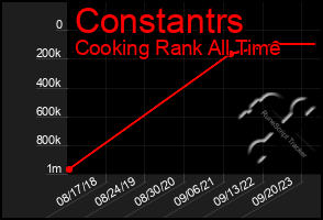 Total Graph of Constantrs