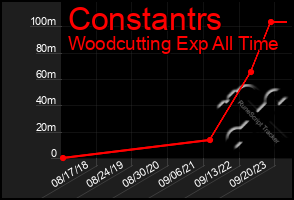 Total Graph of Constantrs