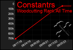 Total Graph of Constantrs