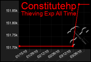 Total Graph of Constitutehp