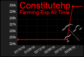 Total Graph of Constitutehp