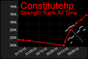 Total Graph of Constitutehp