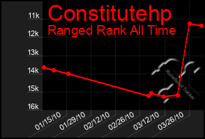 Total Graph of Constitutehp