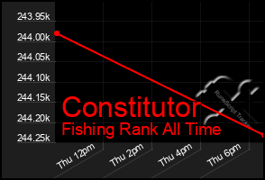 Total Graph of Constitutor