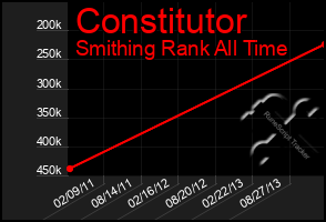 Total Graph of Constitutor