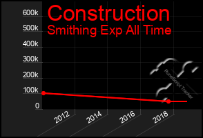 Total Graph of Construction