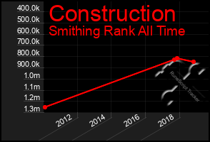 Total Graph of Construction