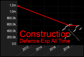 Total Graph of Construction