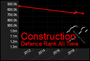 Total Graph of Construction