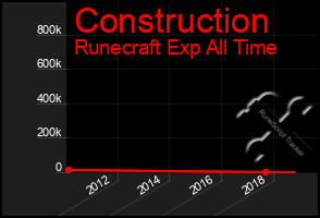 Total Graph of Construction