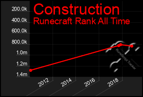 Total Graph of Construction