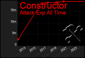 Total Graph of Constructor