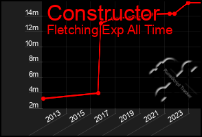 Total Graph of Constructor